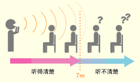 扩音用音响系统的必需标准空间约7m